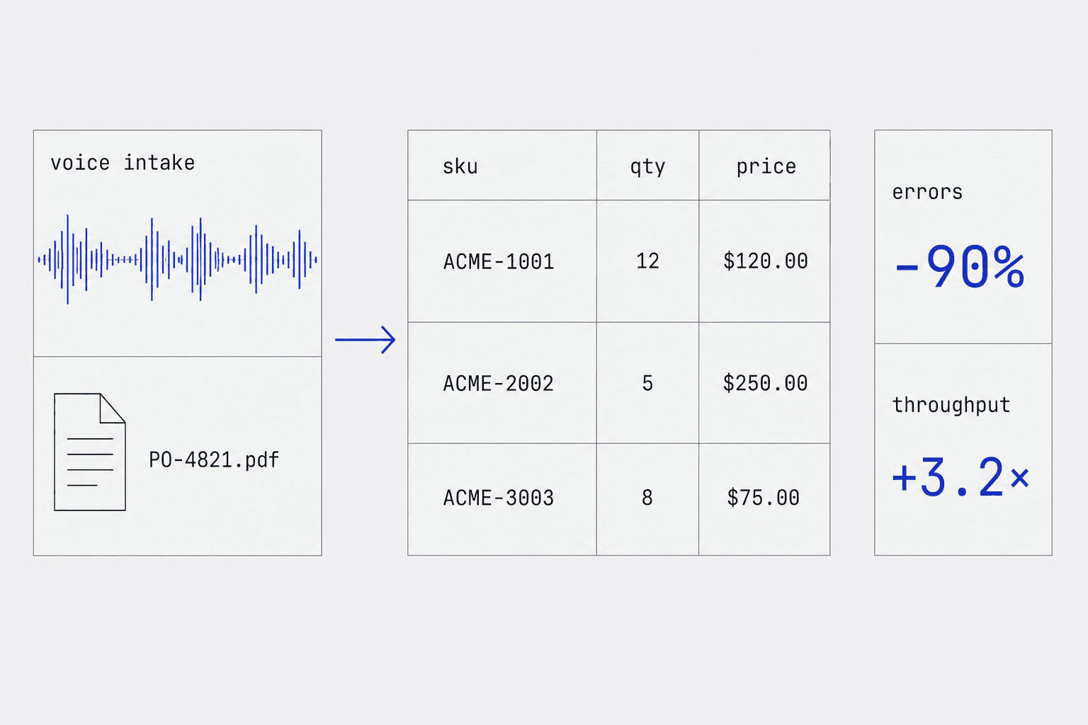 Intelligent Order Processing